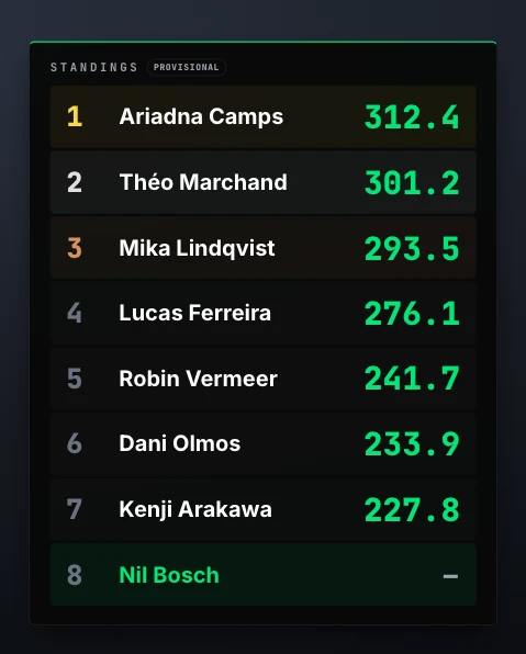 Live ranking overlay in the Triqs design, over a dark video background
